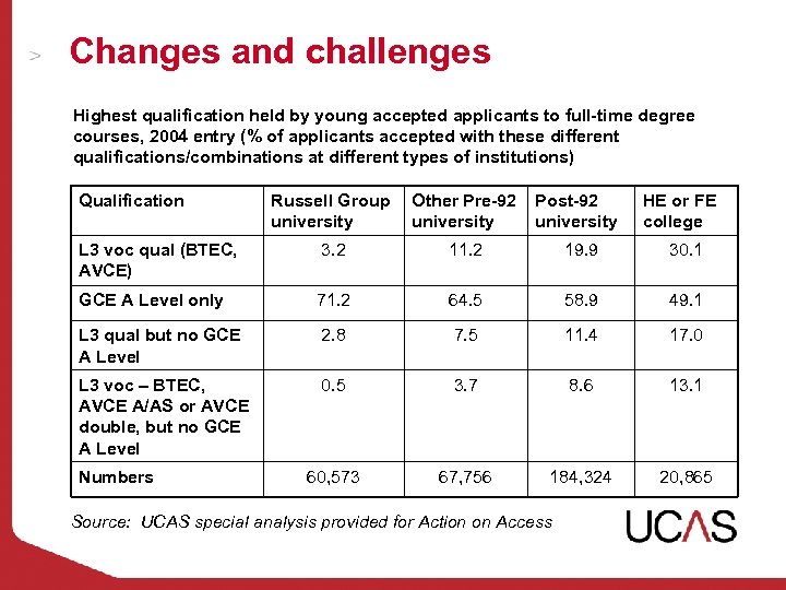 Changes and challenges Highest qualification held by young accepted applicants to full-time degree courses,