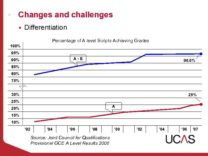 Changes and challenges § Differentiation Percentage of A level Scripts Achieving Grades 100% 95%