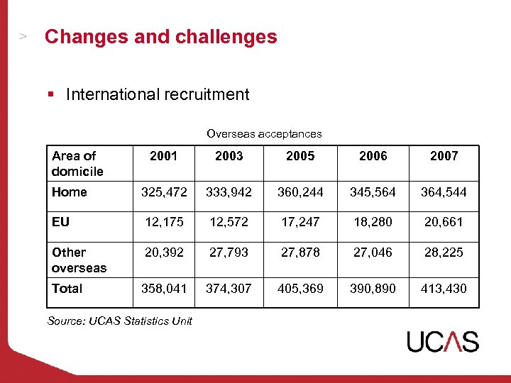 Changes and challenges § International recruitment Overseas acceptances Area of domicile 2001 2003 2005