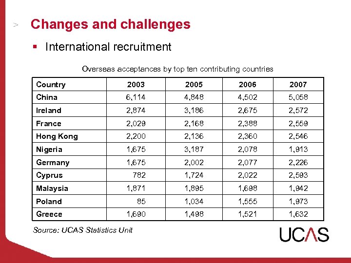 Changes and challenges § International recruitment Overseas acceptances by top ten contributing countries Country