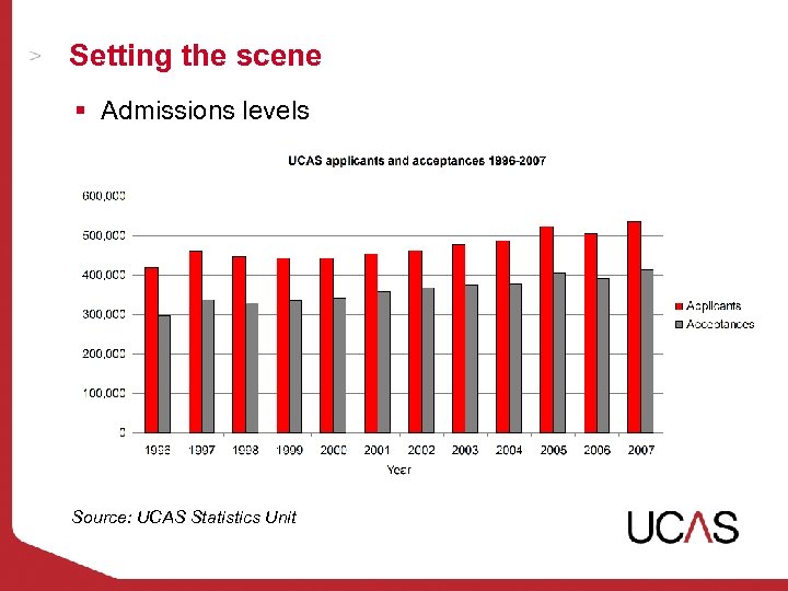 Setting the scene § Admissions levels Source: UCAS Statistics Unit 