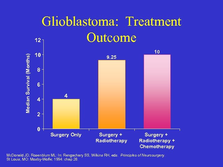 Median Survival (Months) Glioblastoma: Treatment Outcome 12 10 9. 25 10 8 6 4