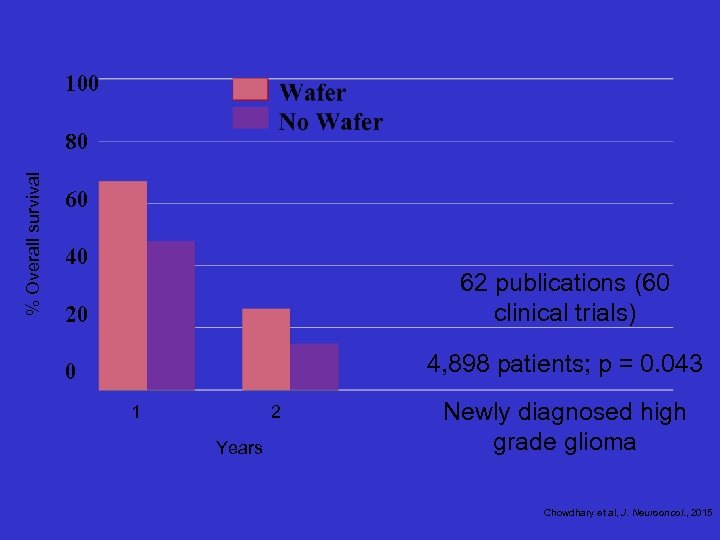100 % Overall survival 80 60 40 20 62 publications (60 clinical trials) 0