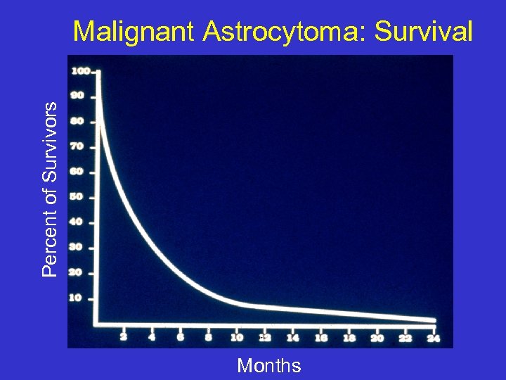 Percent of Survivors Malignant Astrocytoma: Survival Months 