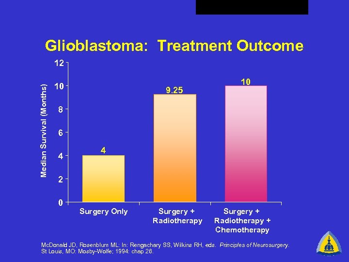 Glioblastoma: Treatment Outcome Median Survival (Months) 12 10 9. 25 10 8 6 4