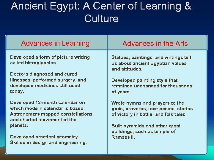 Ancient Egypt: A Center of Learning & Culture 2 Advances in Learning Developed a