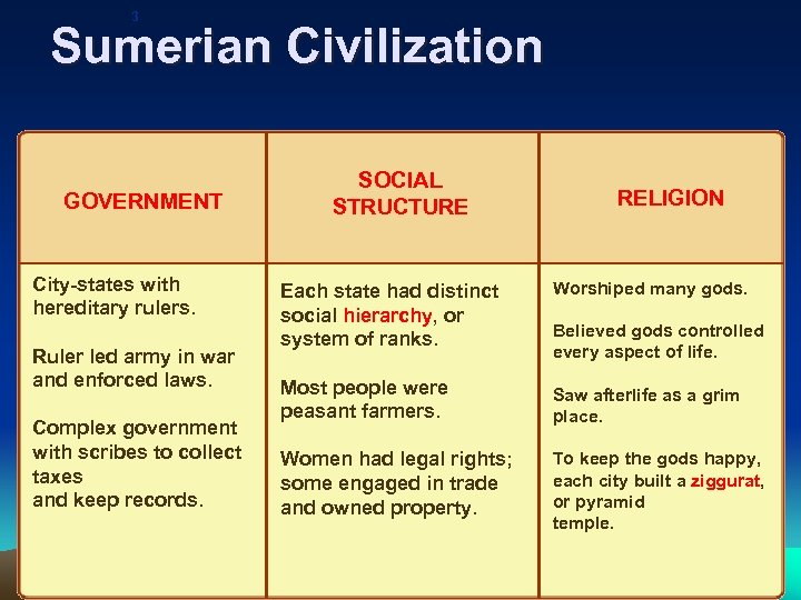 3 Sumerian Civilization GOVERNMENT City-states with hereditary rulers. Ruler led army in war and