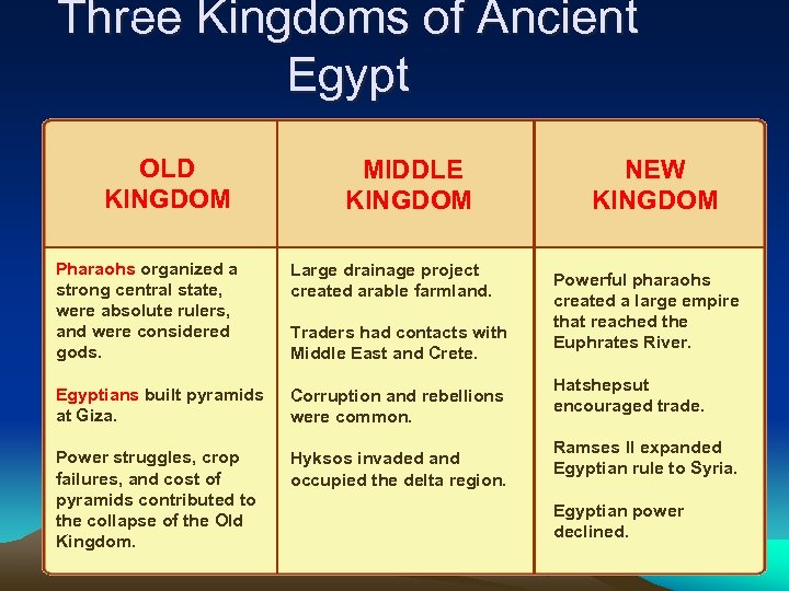 Three Kingdoms of Ancient Egypt 1 OLD KINGDOM MIDDLE KINGDOM Pharaohs organized a strong