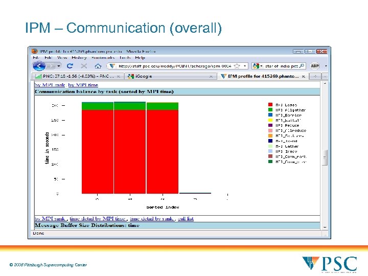 IPM – Communication (overall) © 2008 Pittsburgh Supercomputing Center 