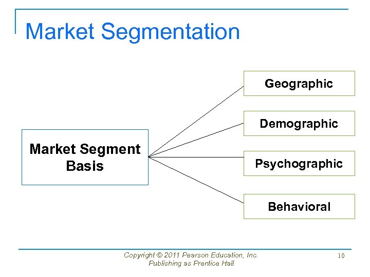 Market Segmentation Geographic Demographic Market Segment Basis Psychographic Behavioral Copyright © 2011 Pearson Education,