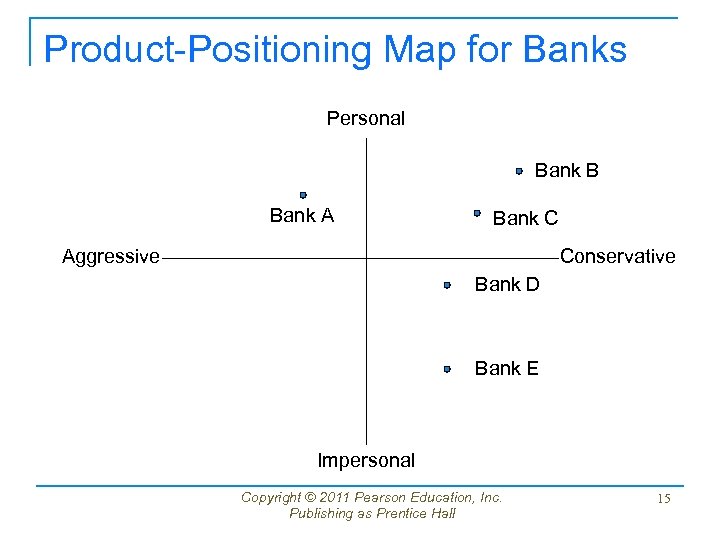 Product-Positioning Map for Banks Personal Bank B Bank A Bank C Aggressive Conservative Bank