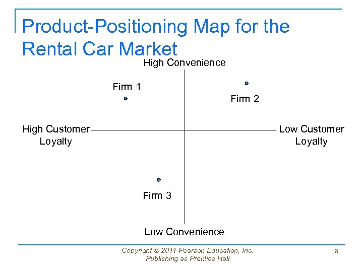 Product-Positioning Map for the Rental Car Market High Convenience Firm 1 Firm 2 High