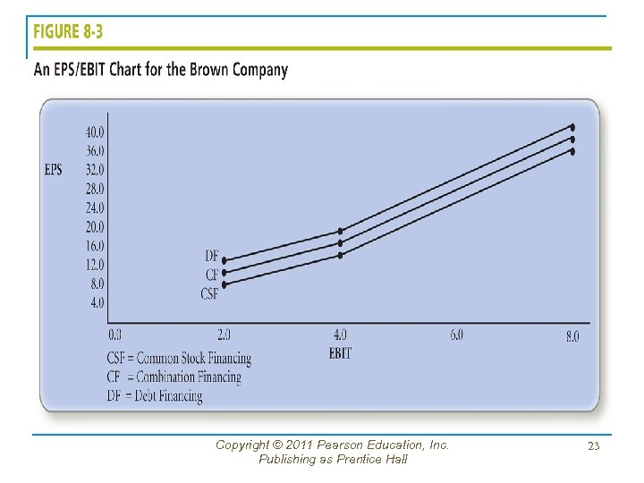 Copyright © 2011 Pearson Education, Inc. Publishing as Prentice Hall 23 