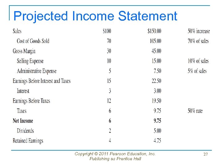 Projected Income Statement Copyright © 2011 Pearson Education, Inc. Publishing as Prentice Hall 27