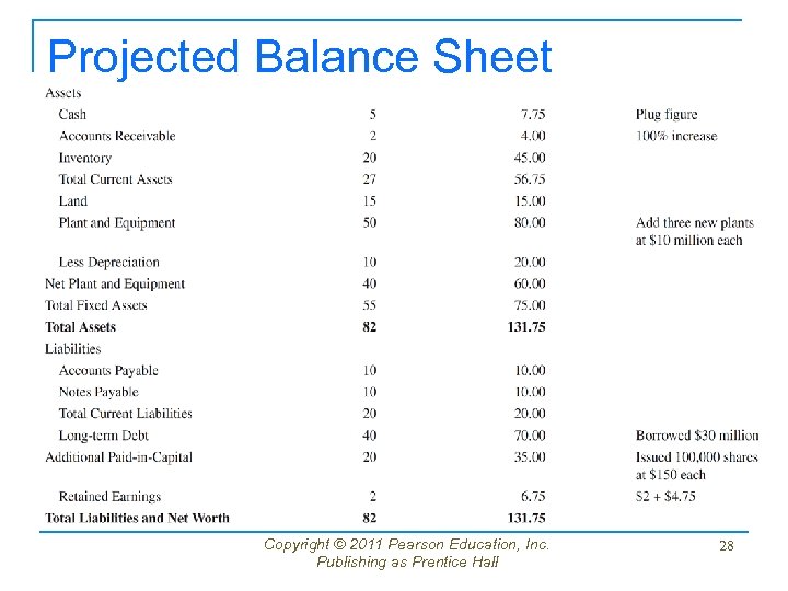 Projected Balance Sheet Copyright © 2011 Pearson Education, Inc. Publishing as Prentice Hall 28