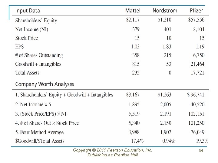 Copyright © 2011 Pearson Education, Inc. Publishing as Prentice Hall 34 