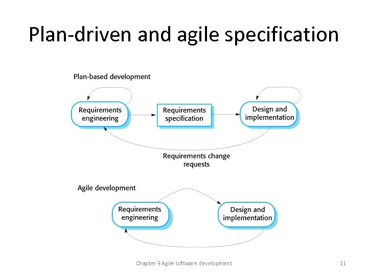 Plan-driven and agile specification Chapter 3 Agile software development 11 