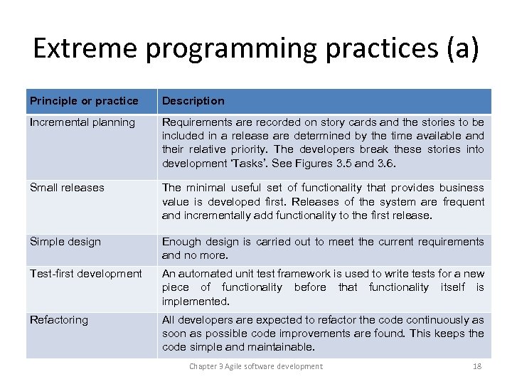 Extreme programming practices (a) Principle or practice Description Incremental planning Requirements are recorded on