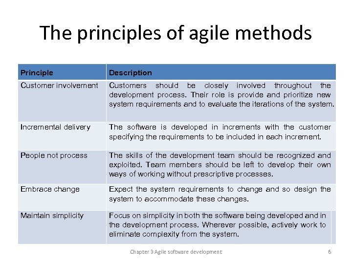 The principles of agile methods Principle Description Customer involvement Customers should be closely involved