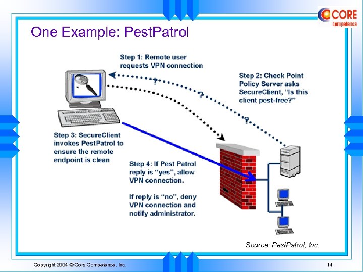 One Example: Pest. Patrol Source: Pest. Patrol, Inc. Copyright 2004 © Core Competence, Inc.