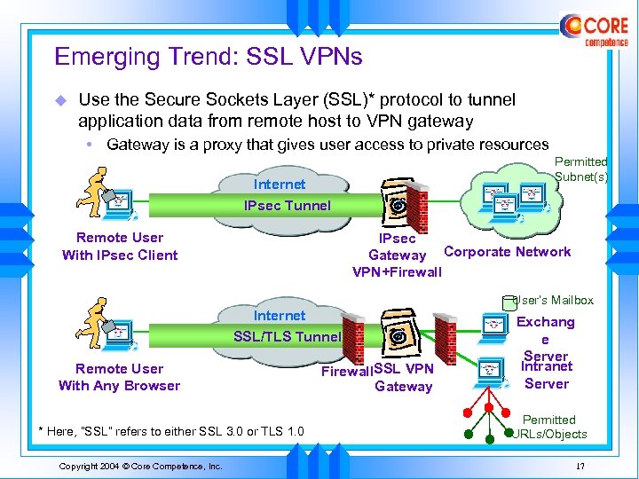 Emerging Trend: SSL VPNs u Use the Secure Sockets Layer (SSL)* protocol to tunnel