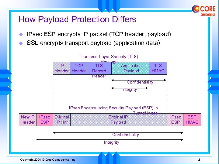 How Payload Protection Differs u u IPsec ESP encrypts IP packet (TCP header, payload)