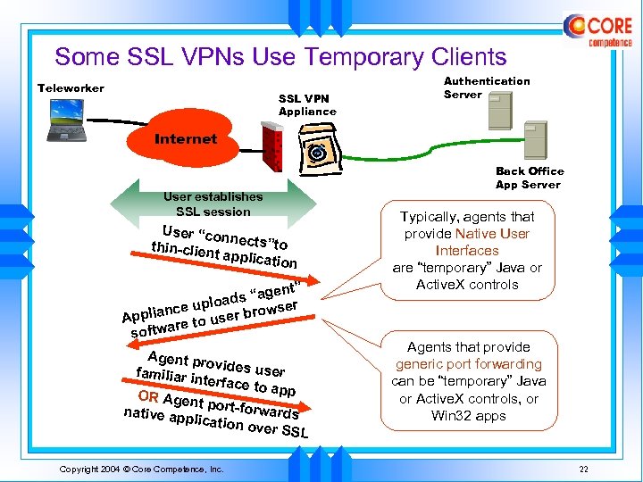 Some SSL VPNs Use Temporary Clients Teleworker SSL VPN Appliance Authentication Server Internet User