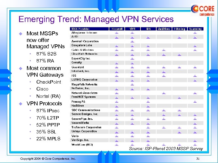 Emerging Trend: Managed VPN Services u Most MSSPs now offer Managed VPNs • •