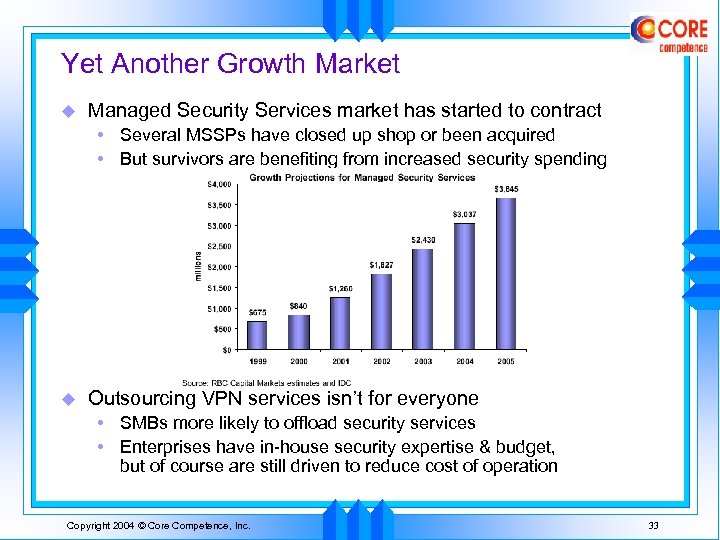Yet Another Growth Market u Managed Security Services market has started to contract •