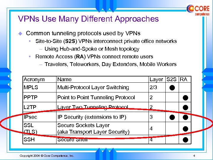 VPNs Use Many Different Approaches u Common tunneling protocols used by VPNs • Site-to-Site