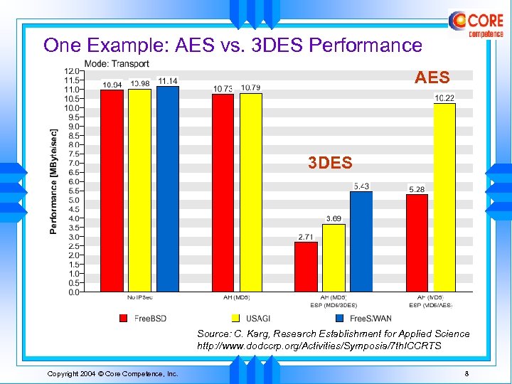 One Example: AES vs. 3 DES Performance AES 3 DES Source: C. Karg, Research