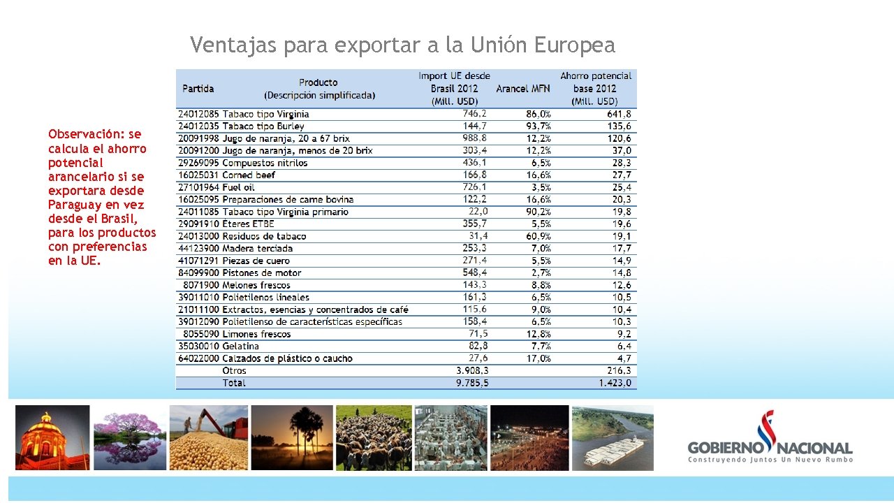 Ventajas para exportar a la Unión Europea Observación: se calcula el ahorro potencial arancelario