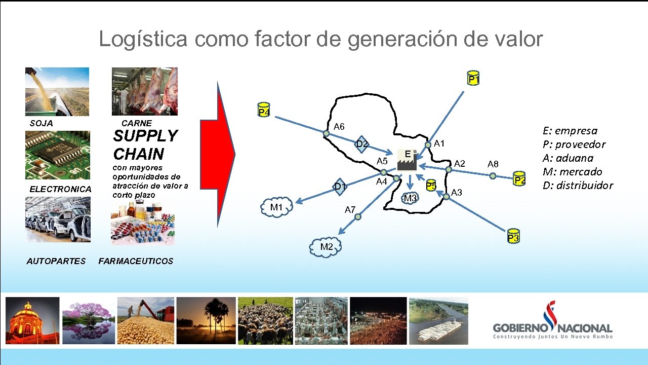 Logística como factor de generación de valor P 1 P 4 SOJA ELECTRONICA CARNE