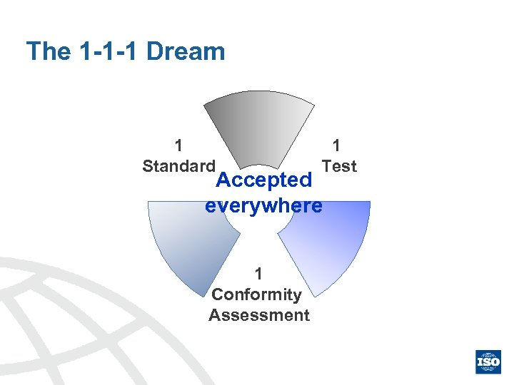 The 1 -1 -1 Dream 1 Test 1 Standard Accepted everywhere 1 Conformity Assessment