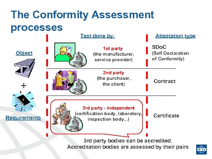 The Conformity Assessment processes Test done by: Object + Requirements 1 st party (the