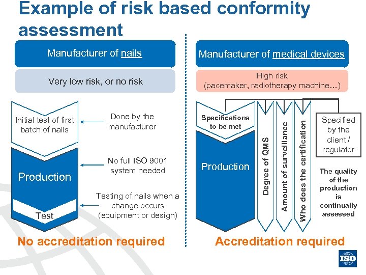 Example of risk based conformity assessment Very low risk, or no risk High risk