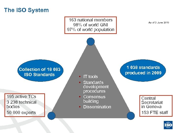 The ISO System 163 national members 98% of world GNI 97% of world population