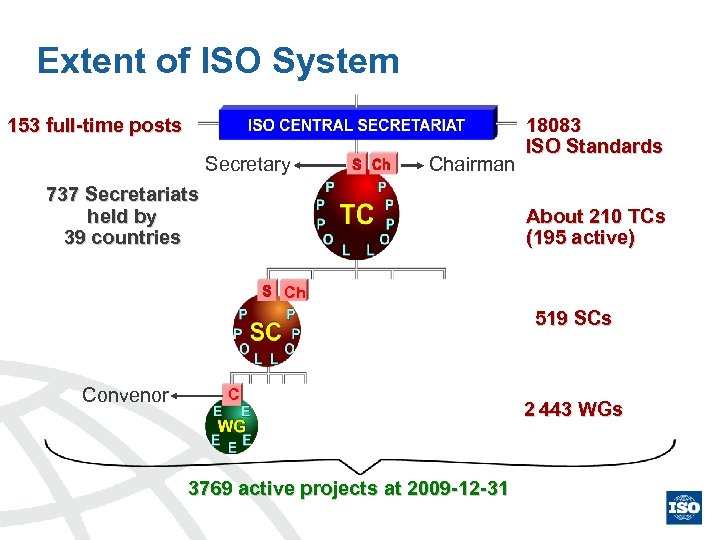 Extent of ISO System 153 full-time posts Secretary Chairman 737 Secretariats held by 39
