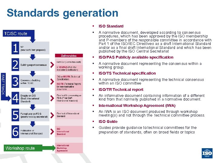 Standards generation § ISO Standard § A normative document, developed according to consensus procedures,