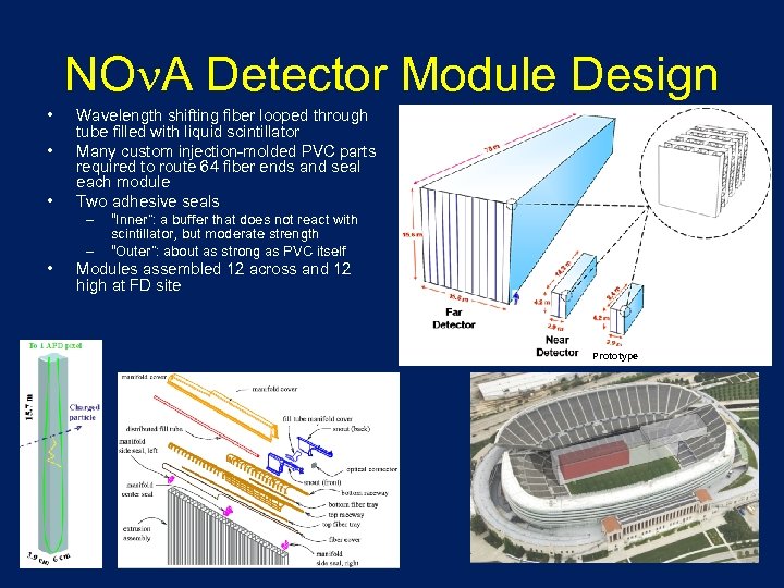 NOn. A Detector Module Design • • • Wavelength shifting fiber looped through tube
