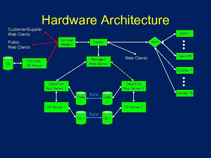 Hardware Architecture Customer/Supplier Web Clients Public Web Clients DB Client 1 Comcast Modem Router