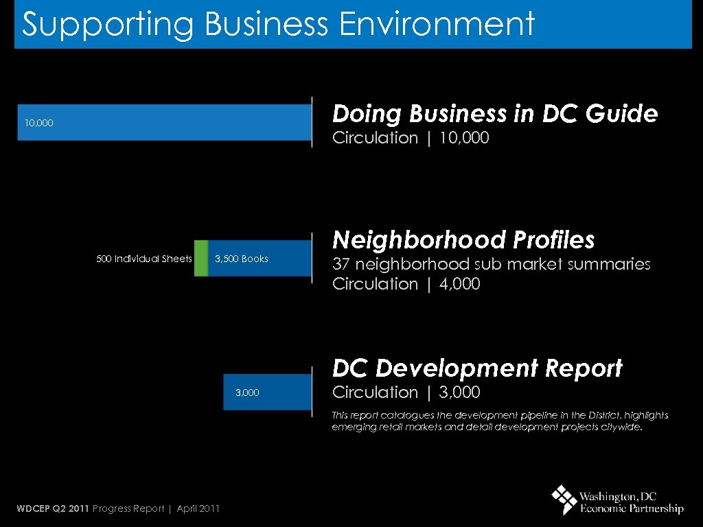 Supporting Business Environment Doing Business in DC Guide 10, 000 Circulation | 10, 000