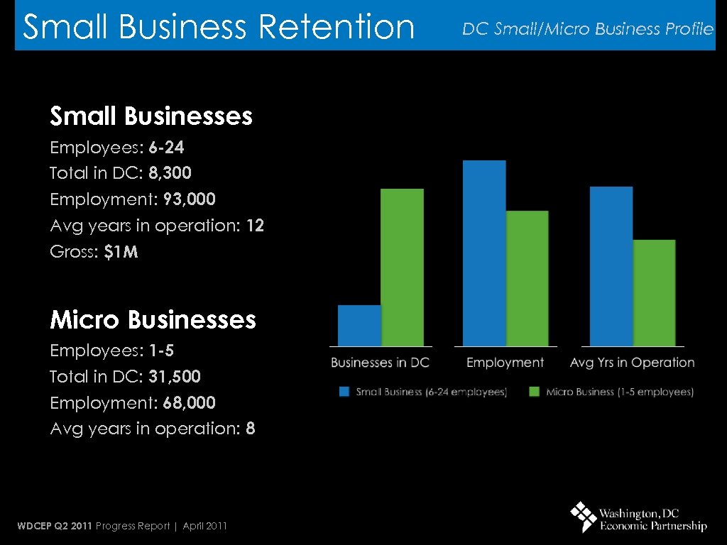 Small Business Retention Small Businesses Employees: 6 -24 Total in DC: 8, 300 Employment: