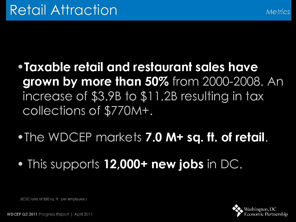 Retail Attraction Metrics • Taxable retail and restaurant sales have grown by more than