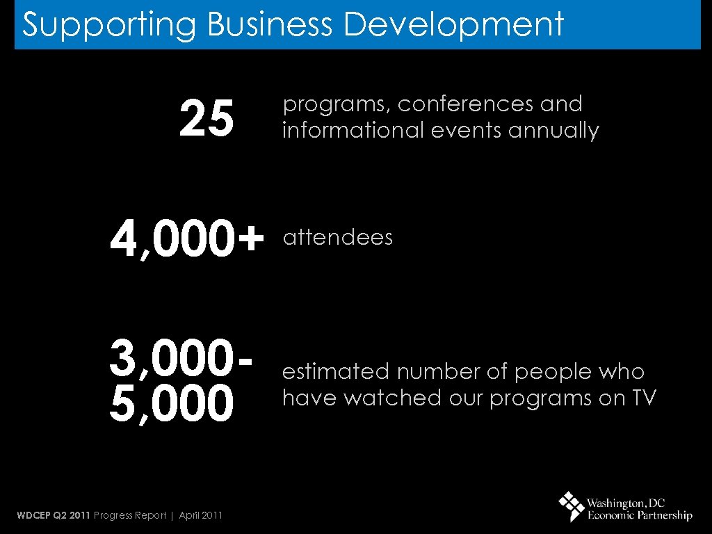 Supporting Business Development 25 programs, conferences and informational events annually 4, 000+ attendees 3,