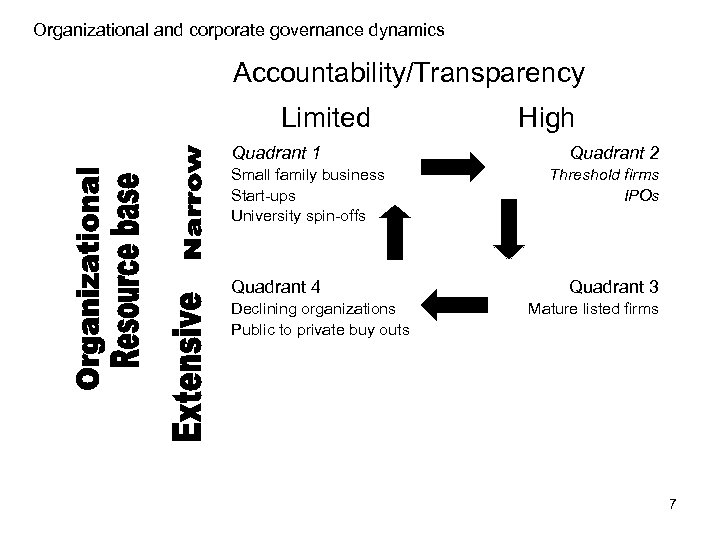 Organizational and corporate governance dynamics Accountability/Transparency Limited Quadrant 1 Small family business Start-ups University