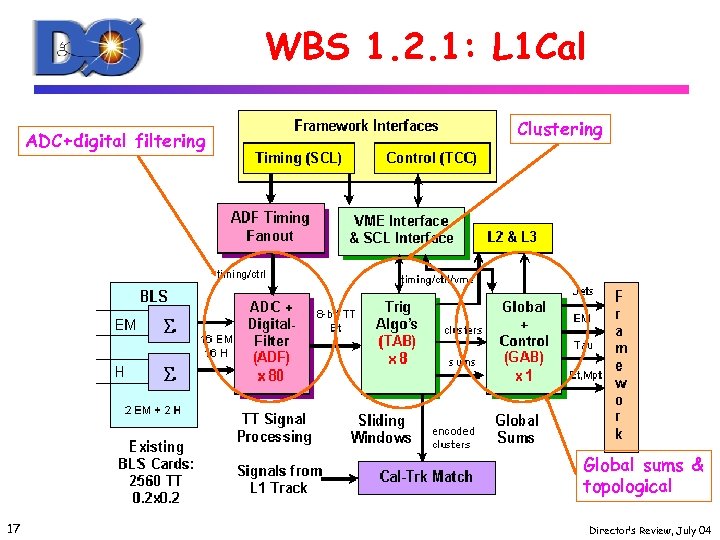 WBS 1. 2. 1: L 1 Cal ADC+digital filtering Clustering Global sums & topological