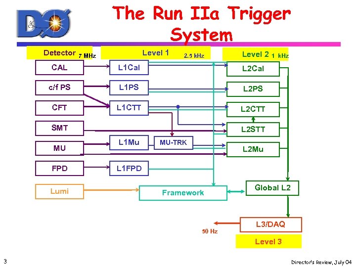 The Run IIa Trigger System Detector Level 1 7 MHz 2. 5 k. Hz
