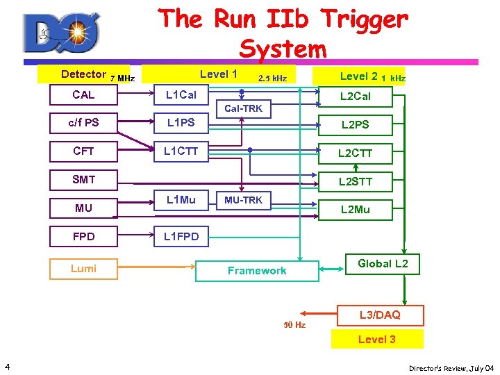 The Run IIb Trigger System Detector CAL Level 1 7 MHz 2. 5 k.