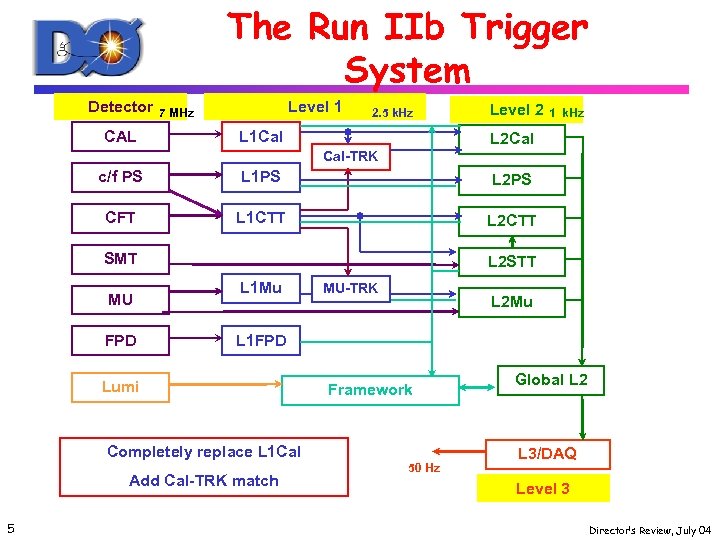 The Run IIb Trigger System Detector CAL Level 1 7 MHz 2. 5 k.